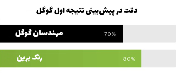 مقایسه عملکرد رنک برین در پیش بینی نتیجه اول گوگل در برابر مهندسان گوگل