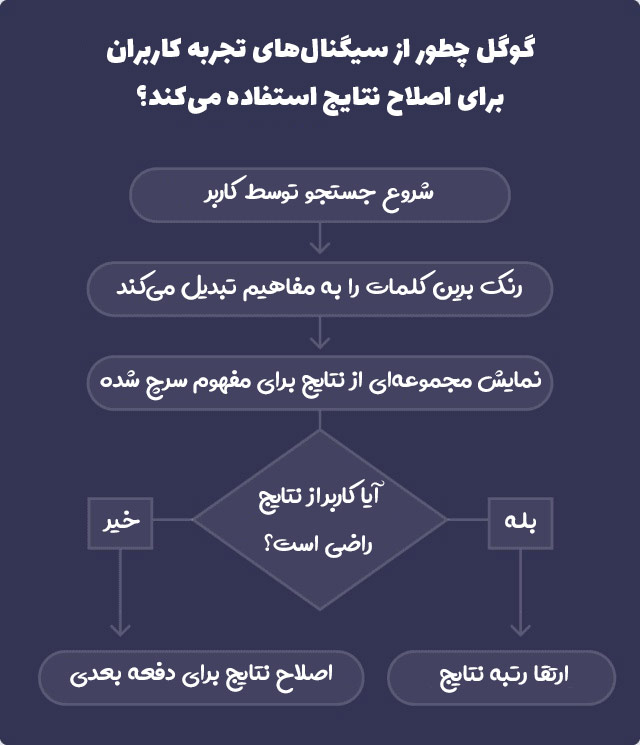 رنک برین گوگل چطور از تجربه کاربران برای اصلاح نتایج استفاده میکند